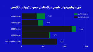 კომპიუტერული დანაშაულის სტატისტიკა